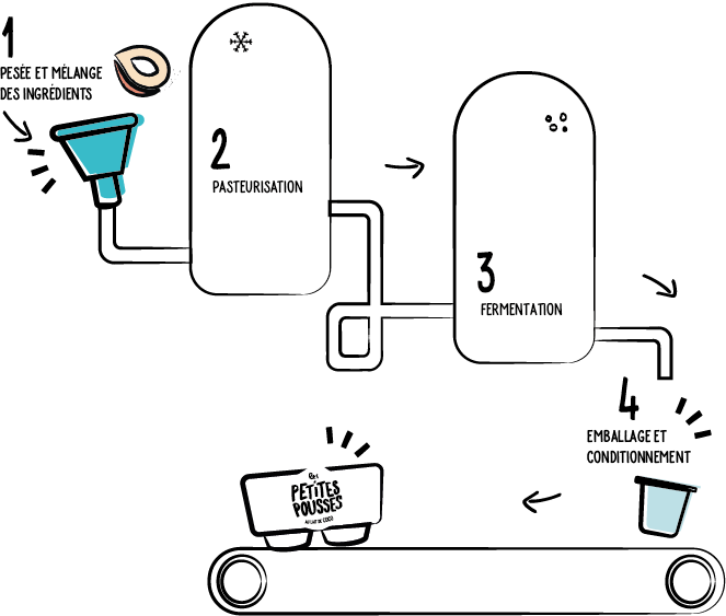 Elaboration de nos recettes